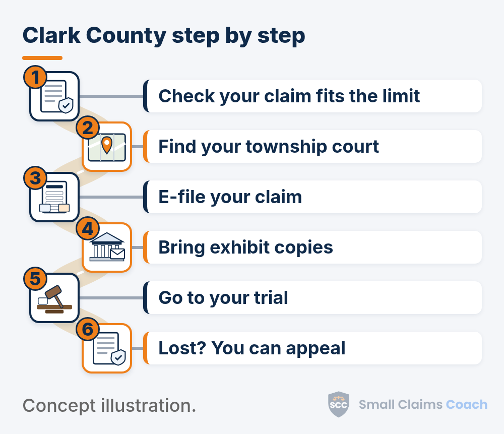 Winding road with 6 stops: 1, Check your claim fits the limit; 2, Find your township court; 3, E-file your claim; 4, Bring exhibit copies; 5, Go to your trial; 6, Lost? You can appeal.