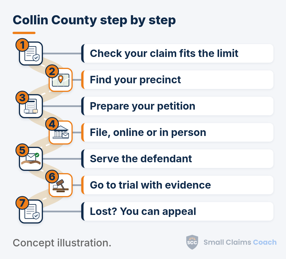 Winding road with 7 stops: 1, Check your claim fits the limit; 2, Find your precinct; 3, Prepare your petition; 4, File, online or in person; 5, Serve the defendant; 6, Go to trial with evidence; 7, Lost? You can appeal.