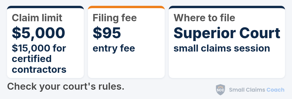 Connecticut small claims summary card: claims up to $5,000, or $15,000 for claims involving certain certified contractors, a $95 entry fee, and filing in the Superior Court small claims session.