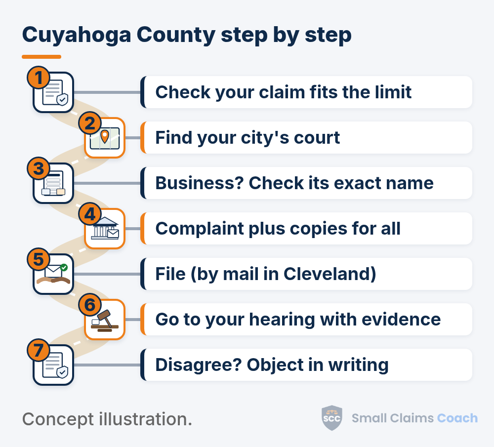 Illustrated winding road with seven numbered stations for Cuyahoga County, Ohio small claims: check your claim fits the limit, find your city's court, business? Check its exact name, complaint plus copies for all, file (by mail in Cleveland), go to your hearing with evidence, disagree? Object in writing.