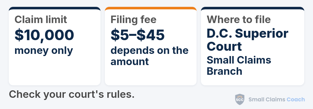 District of Columbia small claims at a glance: money claims up to $10,000 go to the Small Claims and Conciliation Branch of D.C. Superior Court, where filing costs $5, $10 or $45 depending on the amount.
