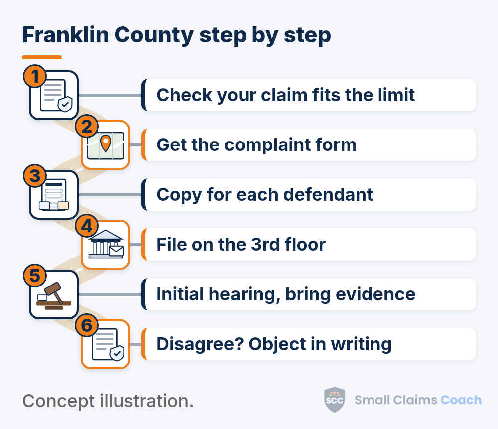 Illustrated winding road with six numbered stations for Franklin County, Ohio small claims: check your claim fits the limit, get the complaint form, copy for each defendant, file on the 3rd floor, initial hearing, bring evidence, disagree? Object in writing.