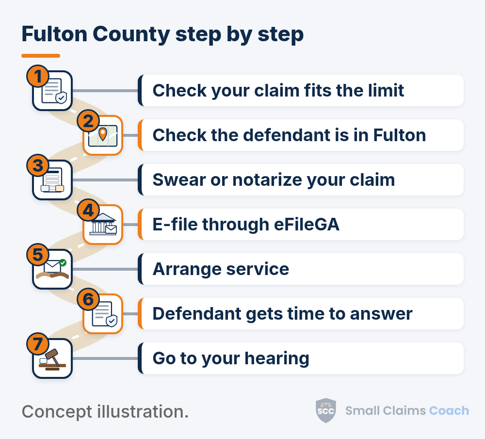 Illustrated winding road with seven numbered stations for Fulton County, Georgia small claims: check your claim fits the limit, check the defendant is in Fulton, swear or notarize your claim, e-file through eFileGA, arrange service, defendant gets time to answer, go to your hearing.