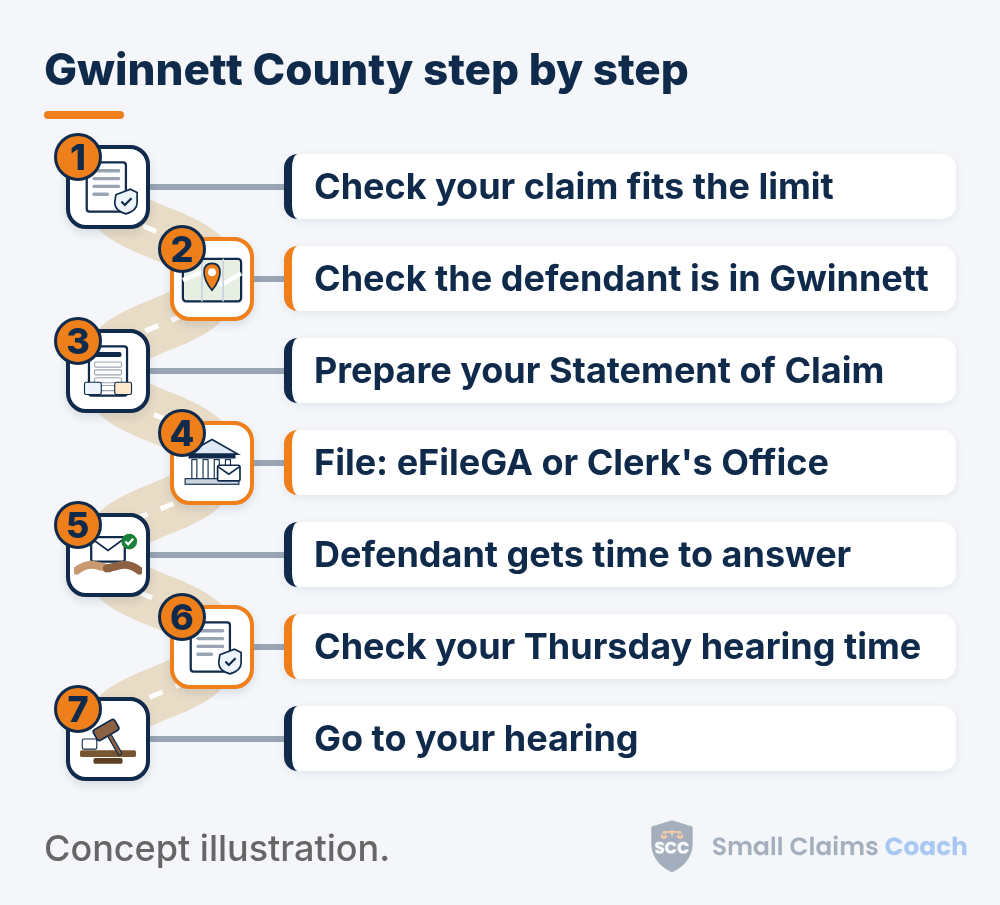 Illustrated winding road with seven numbered stations for Gwinnett County, Georgia small claims: check your claim fits the limit, check the defendant is in Gwinnett, prepare your Statement of Claim, file: eFileGA or Clerk's Office, defendant gets time to answer, check your Thursday hearing time, go to your hearing.