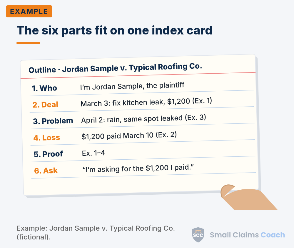 Index card listing six parts of a small claims statement: who you are, the deal, the problem, the loss, the proof and the ask