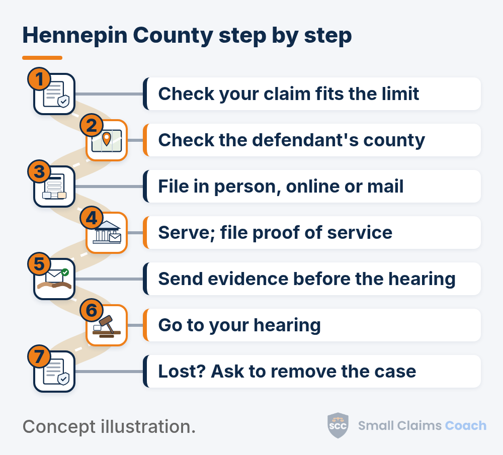 Winding road with 7 stops: 1, Check your claim fits the limit; 2, Check the defendant's county; 3, File in person, online or mail; 4, Serve; file proof of service; 5, Send evidence before the hearing; 6, Go to your hearing; 7, Lost? Ask to remove the case.