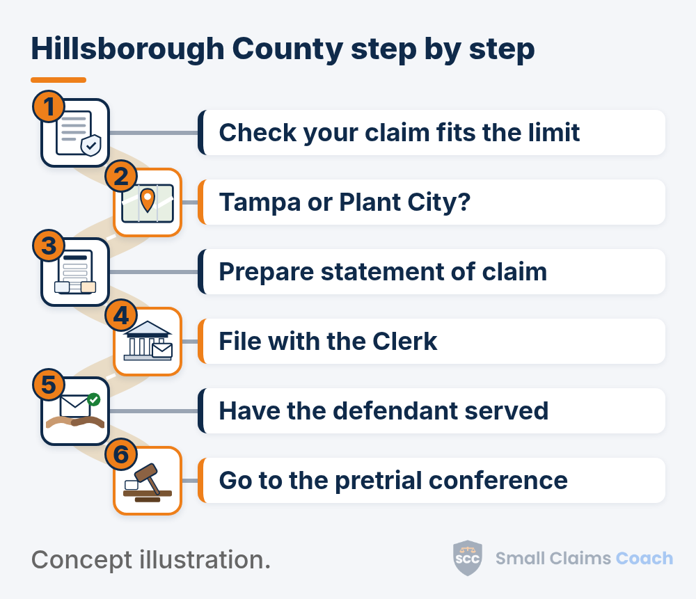 Illustrated winding road with six numbered stations for Hillsborough County, Florida small claims: check your claim fits the limit, decide between Tampa and Plant City, prepare your statement of claim, file with the Clerk, have the defendant served, and go to the pretrial conference.