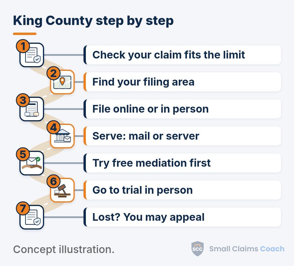 Winding road with 7 numbered stops: 1, Check your claim fits the limit; 2, Find your filing area; 3, File online or in person; 4, Serve: mail or server; 5, Try free mediation first; 6, Go to trial in person; 7, Lost? You may appeal.