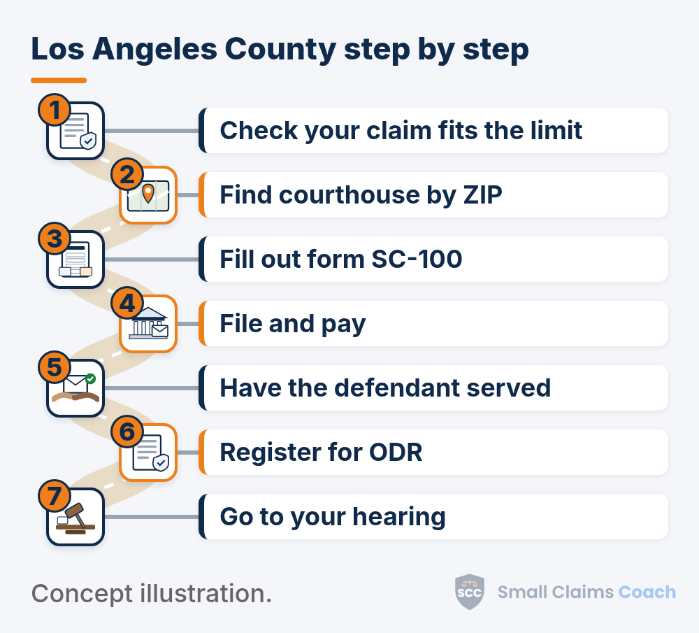 Illustrated winding road with seven numbered stations for Los Angeles County small claims: check your claim fits the limit, find your courthouse by ZIP code, fill out form SC-100, file and pay, have the defendant served, register for online dispute resolution, and go to your hearing.