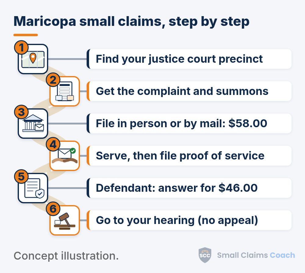 Illustrated winding road with six numbered stations for Maricopa County small claims: find your justice court precinct, get the complaint and summons, file in person or by mail for $58.00, serve and file proof of service, defendant answers for $46.00, then the hearing with no appeal.