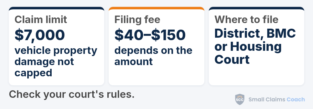 Massachusetts small claims at a glance: claims up to $7,000, with no cap for motor-vehicle property damage, go to the District Court, Boston Municipal Court or Housing Court, and filing costs $40 to $150.