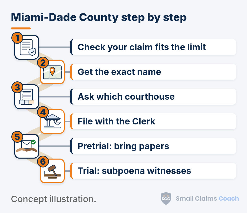 Illustrated winding road with six numbered stations for Miami-Dade County small claims: check your claim fits the limit, get a business's exact name, ask which courthouse, file with the Clerk, bring papers to the pretrial, and subpoena witnesses for trial.