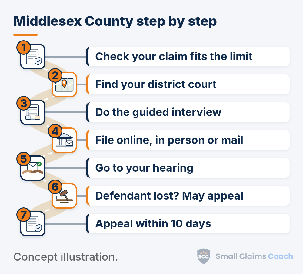 Winding road with 7 numbered stops: 1, Check your claim fits the limit; 2, Find your district court; 3, Do the guided interview; 4, File online, in person or mail; 5, Go to your hearing; 6, Defendant lost? May appeal; 7, Appeal within 10 days.