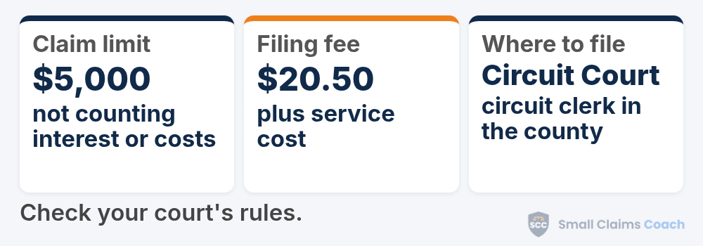 Missouri small claims at a glance: you can sue for up to $5,000 through the circuit clerk in your county, with a $20.50 filing fee in courts on the statewide case system, plus the cost of service.