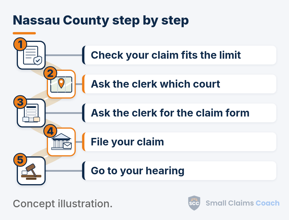 Winding road with 5 numbered stops: 1, Check your claim fits the limit; 2, Ask the clerk which court; 3, Ask the clerk for the claim form; 4, File your claim; 5, Go to your hearing.