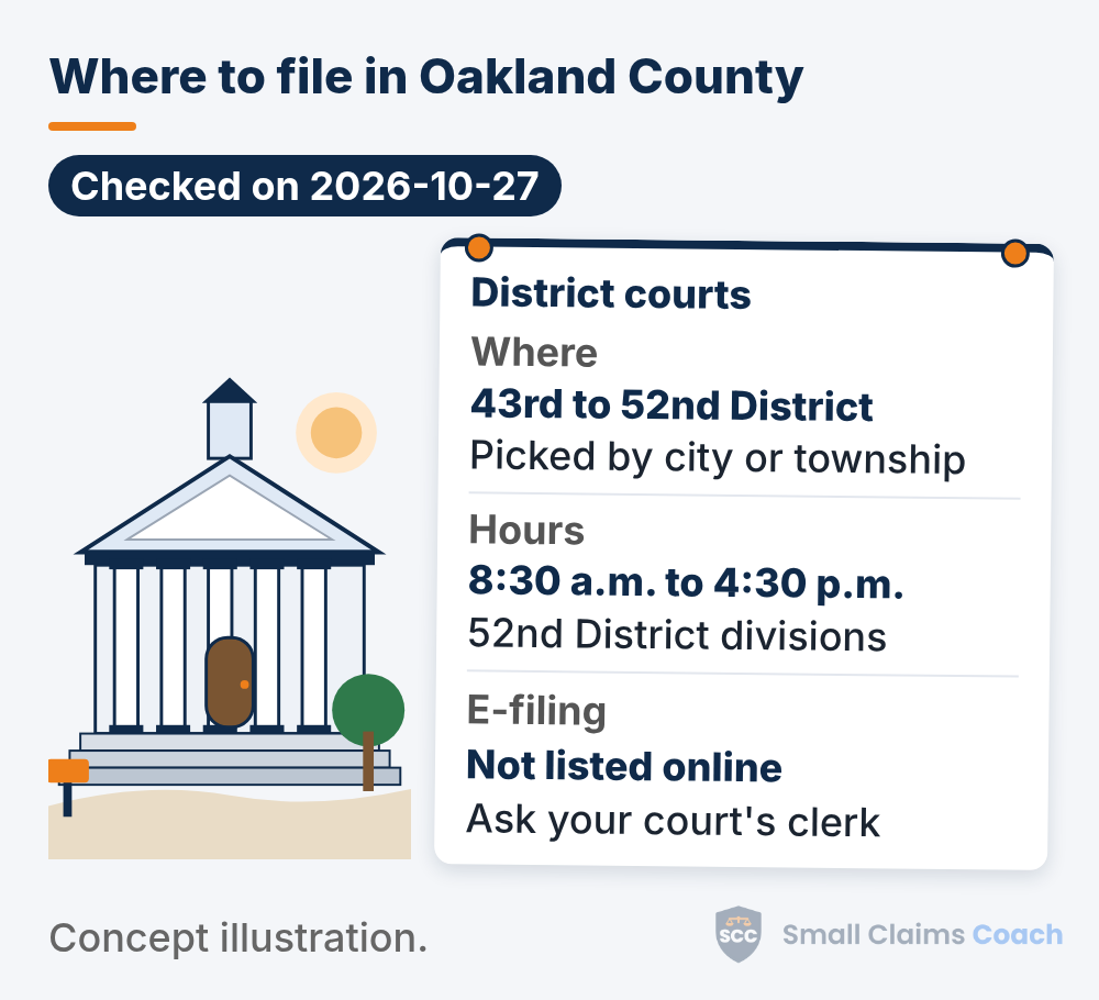 Drawn generic courthouse beside a pinned info board for the Oakland County, Michigan District courts: 43rd to 52nd District, Picked by city or township; hours 8:30 a.m. to 4:30 p.m. (52nd District divisions); and e-filing not listed online, ask your court's clerk.