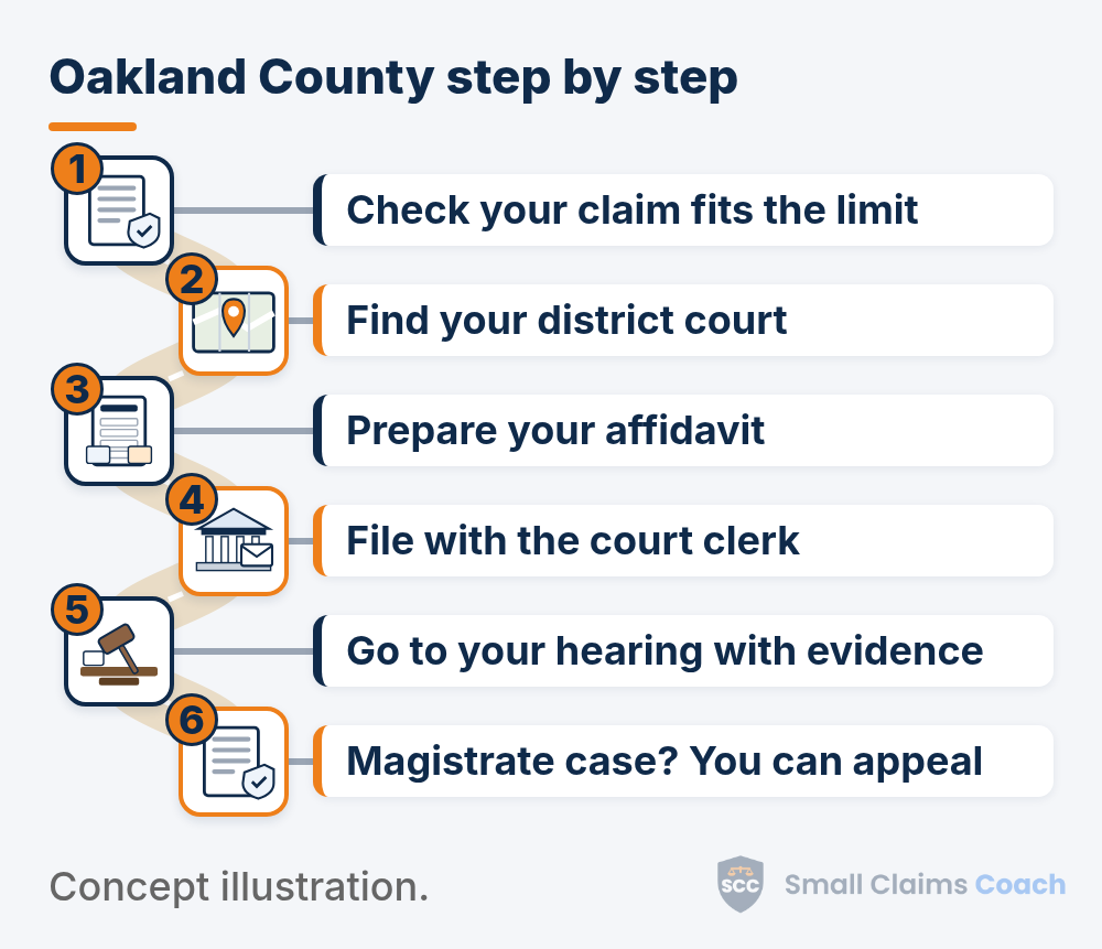 Illustrated winding road with six numbered stations for Oakland County, Michigan small claims: check your claim fits the limit, find your district court, prepare your affidavit, file with the court clerk, go to your hearing with evidence, magistrate case? You can appeal.