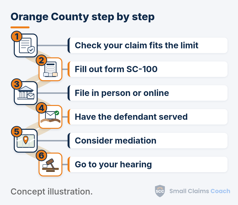 Illustrated winding road with six numbered stations for Orange County small claims: check your claim fits the limit, fill out form SC-100, file in person or online, have the defendant served, consider mediation, and go to your hearing.