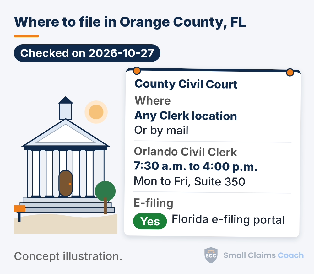 Drawn generic courthouse beside a pinned info board for Orange County, Florida County Civil Court: file at any Clerk location or by mail, Orlando Civil Clerk hours 7:30 a.m. to 4:00 p.m. Monday to Friday, and e-filing marked Yes through the Florida portal.