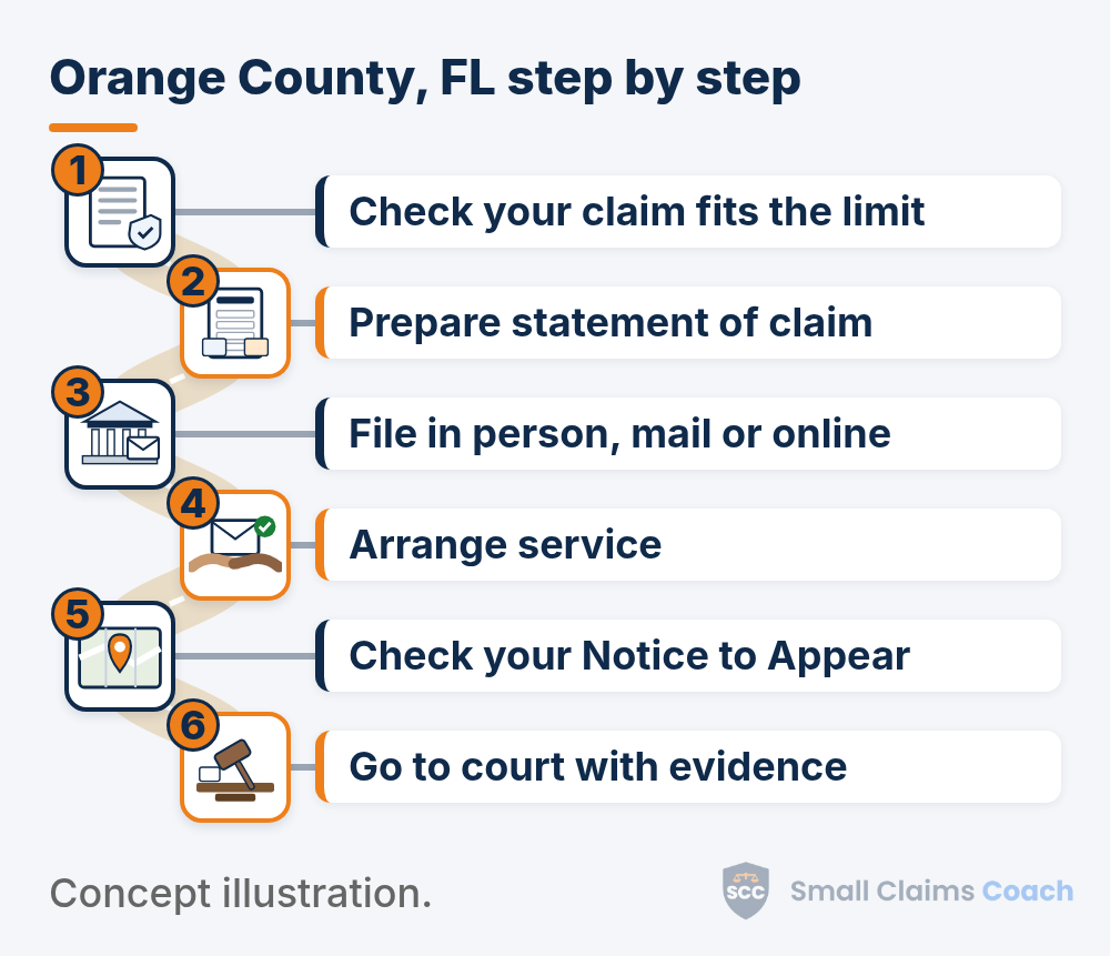 Illustrated winding road with six numbered stations for Orange County, Florida small claims: check your claim fits the limit, prepare your statement of claim, file in person, by mail or online, arrange service, check your Notice to Appear for the courtroom, and go to court with evidence.