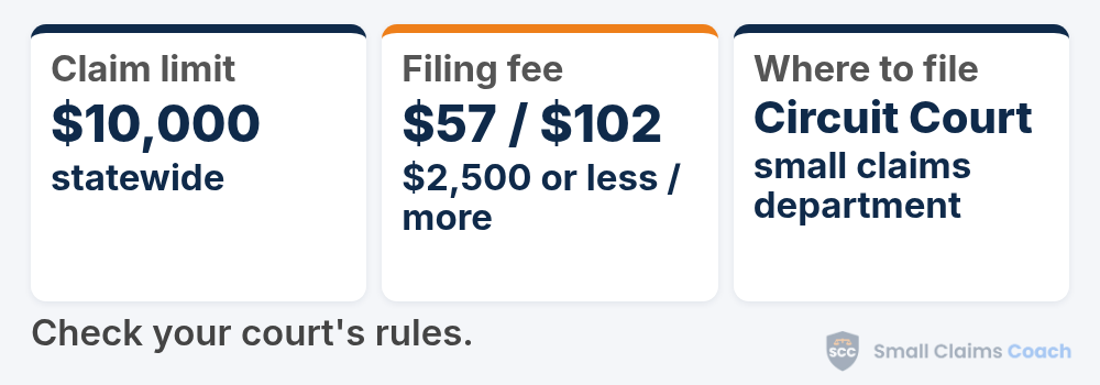 Oregon small claims at a glance: you can sue for up to $10,000 in the circuit court's small claims department, paying $57 to file a claim of $2,500 or less and $102 for a larger claim.