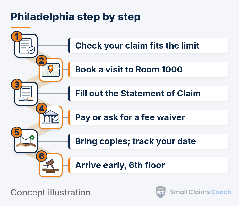 Illustrated winding road with six numbered stations for Philadelphia small claims: check your claim fits the limit, book a visit to the First Filing Unit in Room 1000, fill out the Statement of Claim, pay or ask for a fee waiver, bring copies and keep track of your hearing date, and arrive early for the hearing on the 6th floor.