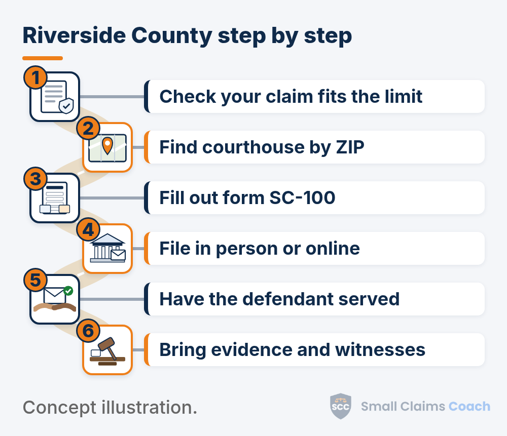 Illustrated winding road with six numbered stations for Riverside County small claims: check your claim fits the limit, find your courthouse by ZIP code, fill out form SC-100, file in person or online, have the defendant served, and bring evidence and witnesses.
