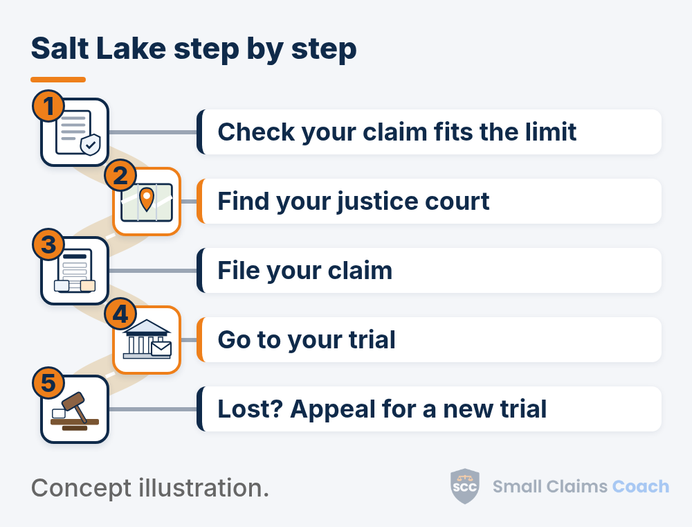 Winding road with 5 numbered stops: 1, Check your claim fits the limit; 2, Find your justice court; 3, File your claim; 4, Go to your trial; 5, Lost? Appeal for a new trial.