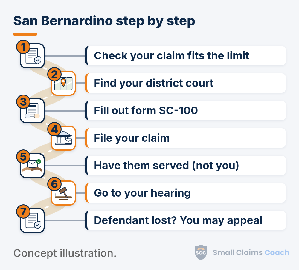 Winding road with 7 numbered stops: 1, Check your claim fits the limit; 2, Find your district court; 3, Fill out form SC-100; 4, File your claim; 5, Have them served (not you); 6, Go to your hearing; 7, Defendant lost? You may appeal.