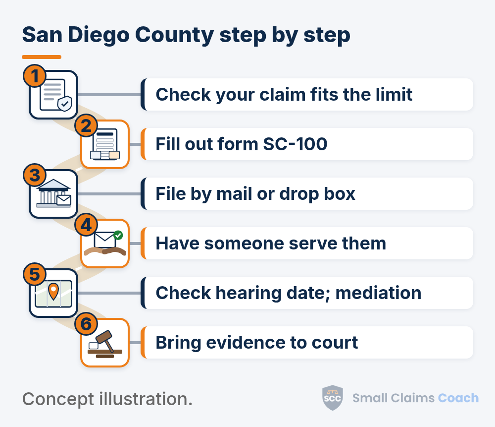 Illustrated winding road with six numbered stations for San Diego County small claims: check your claim fits the limit, fill out form SC-100, file by mail or drop box, have someone else serve the defendant, check your hearing date and consider free mediation, and bring evidence to court.