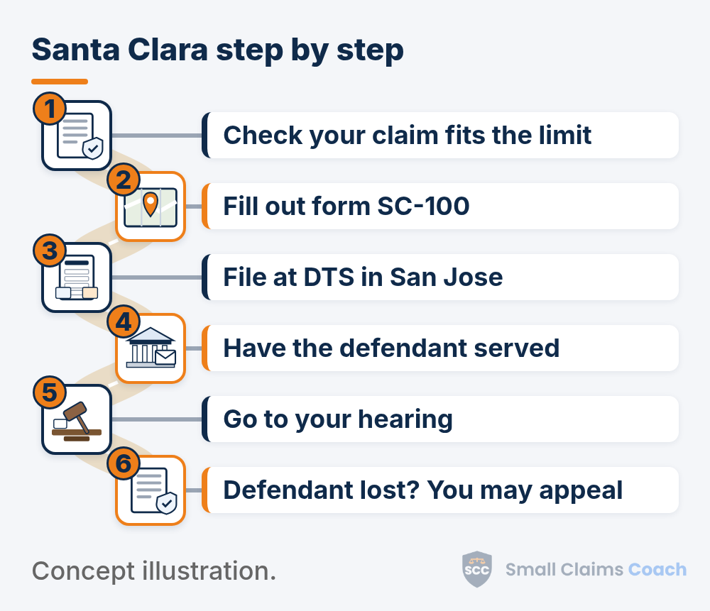 Winding road with 6 numbered stops: 1, Check your claim fits the limit; 2, Fill out form SC-100; 3, File at DTS in San Jose; 4, Have the defendant served; 5, Go to your hearing; 6, Defendant lost? You may appeal.