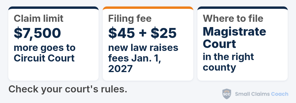 South Carolina small claims at a glance: Magistrate Court in the right county hears civil claims of $7,500 or less, with a $45 summons and judgment fee plus a $25 assessment, and a new law raises these fees on January 1, 2027.