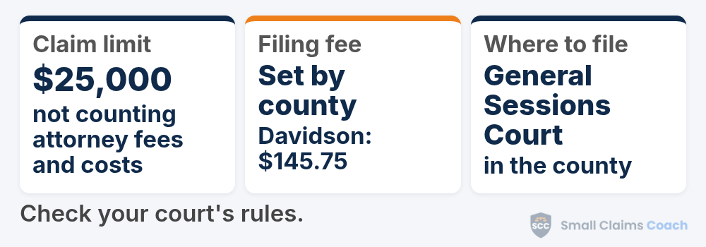 Tennessee small claims at a glance: you can sue for up to $25,000, not counting attorney fees and court costs, in your county's General Sessions Court, where each county sets its own fees, such as $145.75 in Davidson County.