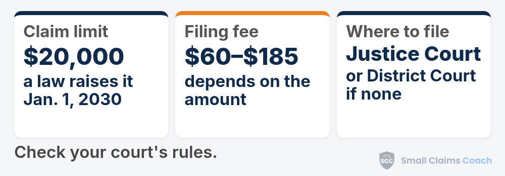 Utah small claims at a glance: claims up to $20,000, including attorney fees, go to justice court or to District Court where there is no justice court, filing costs $60, $100 or $185 depending on the amount, and a law raises the limit on January 1, 2030.