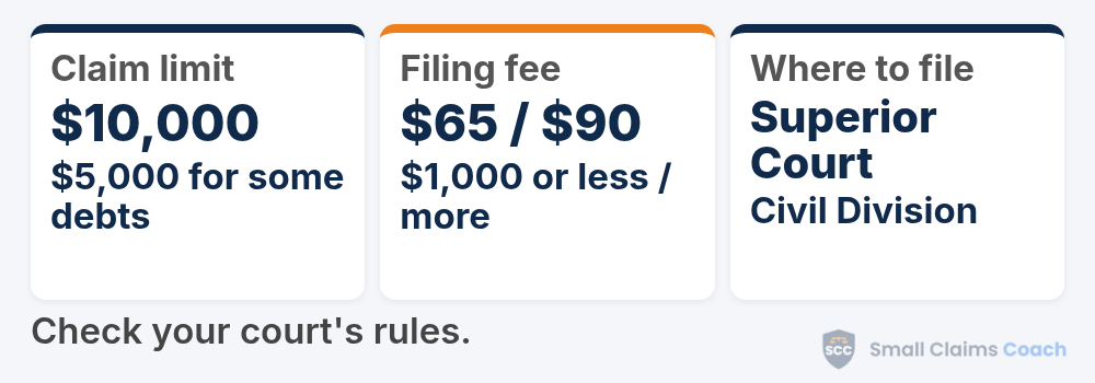 Vermont small claims at a glance: you file with the Superior Court's Civil Division in your county or the defendant's, can sue for up to $10,000 or $5,000 when collecting consumer-credit or medical debt, and pay $65 to file a claim of $1,000 or less or $90 for a larger one.