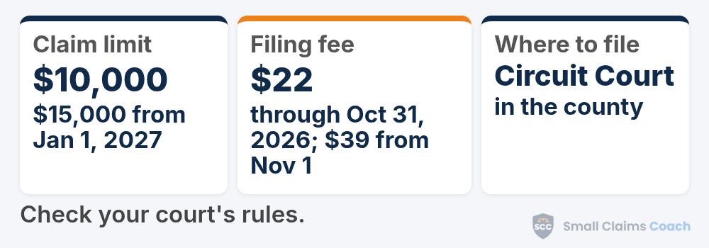Wisconsin small claims at a glance: most money claims up to $10,000 go to the county Circuit Court, the filing fee is $22 through October 31, 2026 and $39 starting November 1, 2026, and the limit rises to $15,000 on January 1, 2027.