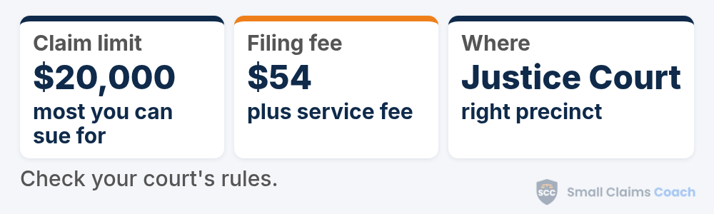 Texas small claims at a glance: a $20,000 claim limit, a $54 statewide filing fee plus a county service fee, and filing in the Justice Court for the right county and precinct.