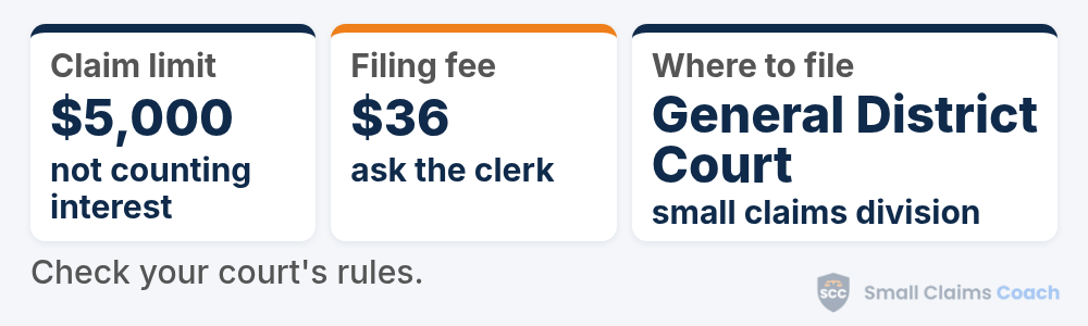 Virginia small claims summary card: claims up to $5,000, not counting interest, a $36 filing fee with the total set by the clerk, and filing in the general district court's small claims division.