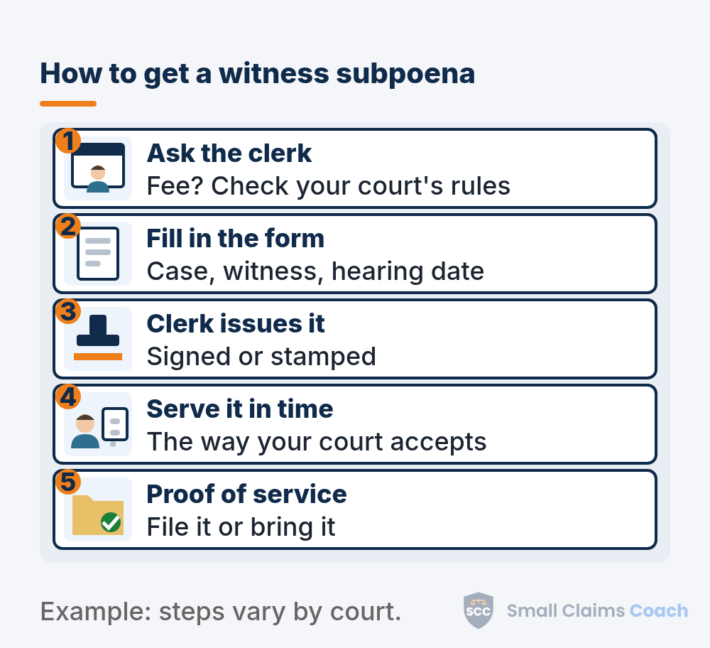 Step flow showing how to get a subpoena in small claims, from asking the clerk to filing proof of service
