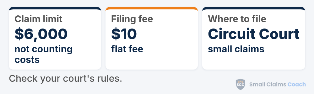 Wyoming small claims summary card: claims up to $6,000 not counting costs, a flat $10 filing fee, and filing in Circuit Court under the small claims procedure.