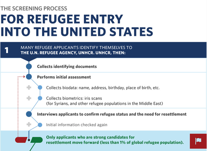 White House Infographic on Refugee Screening Process