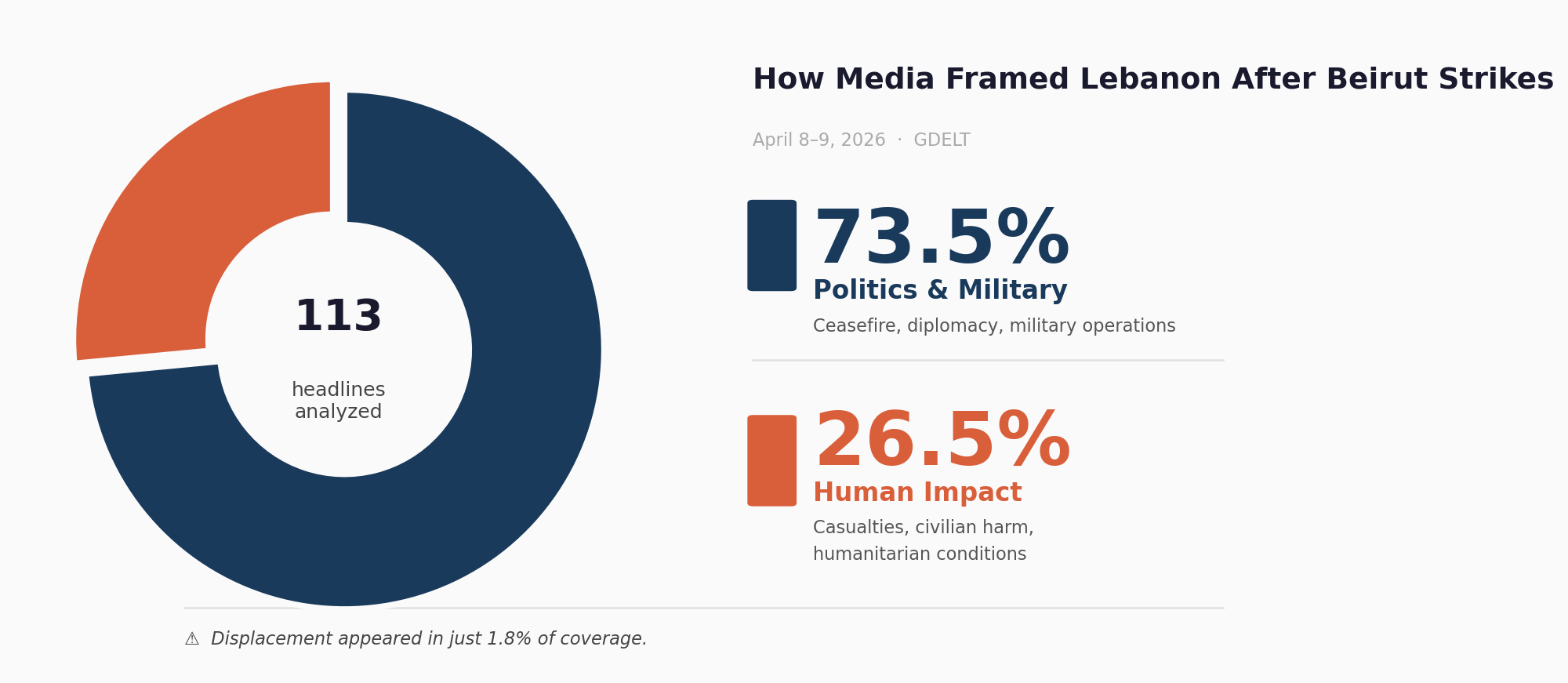 Donut chart showing the distribution of media framing: 73.5% political/military vs 26.5% human impact, with displacement mentioned in only 1.8% of coverage.