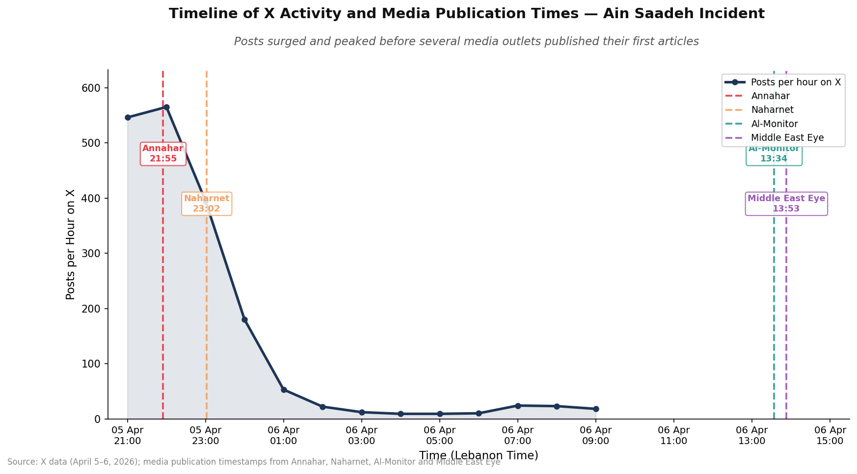 Timeline of X activity and media publication times after the Ain Saadeh incident showing posts peaked before international media coverage.