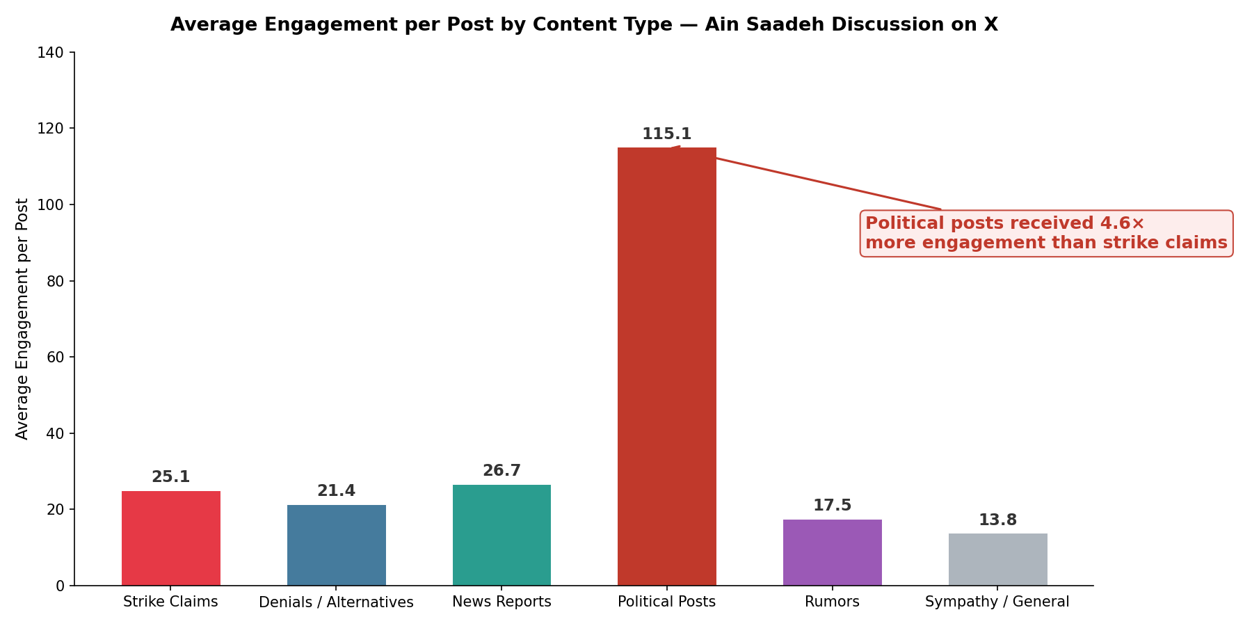 Average engagement per tweet by category during the Ain Saadeh discussion on X, showing political tweets received far higher engagement per tweet than strike claims or news reporting.