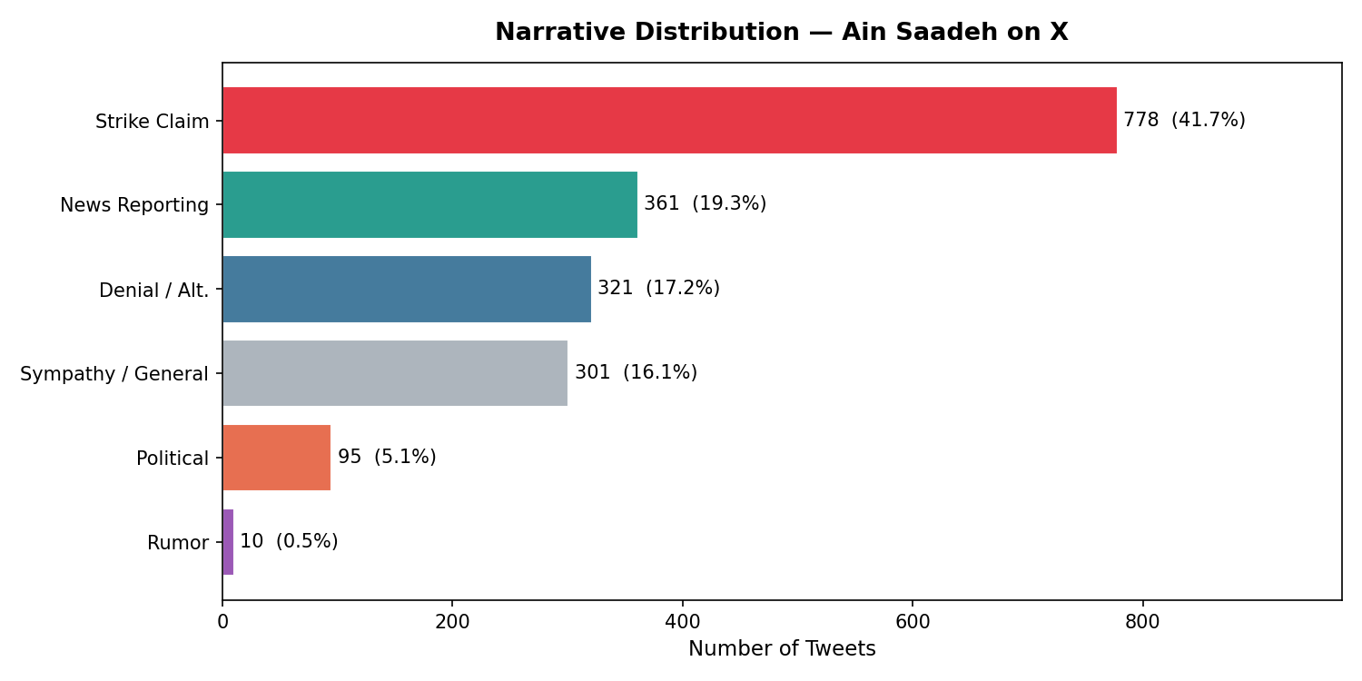 Good — alt text is important for accessibility and SEO. Keep them descriptive but natural, not keyword spam.  You have 3 charts, so use these:  1. Narrative Distribution Chart (Alt text)  Use this:  Narrative distribution of tweets about the Ain Saadeh incident on X, showing strike claims made up 41.7% of tweets, followed by news reporting, denial or alternative explanations, sympathy and general discussion, and political reactions.