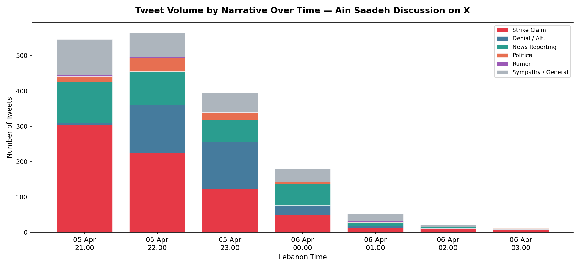 Tweet volume by narrative over time after the Ain Saadeh incident on X, showing a sharp spike in tweets in the first hours and declining activity overnight.