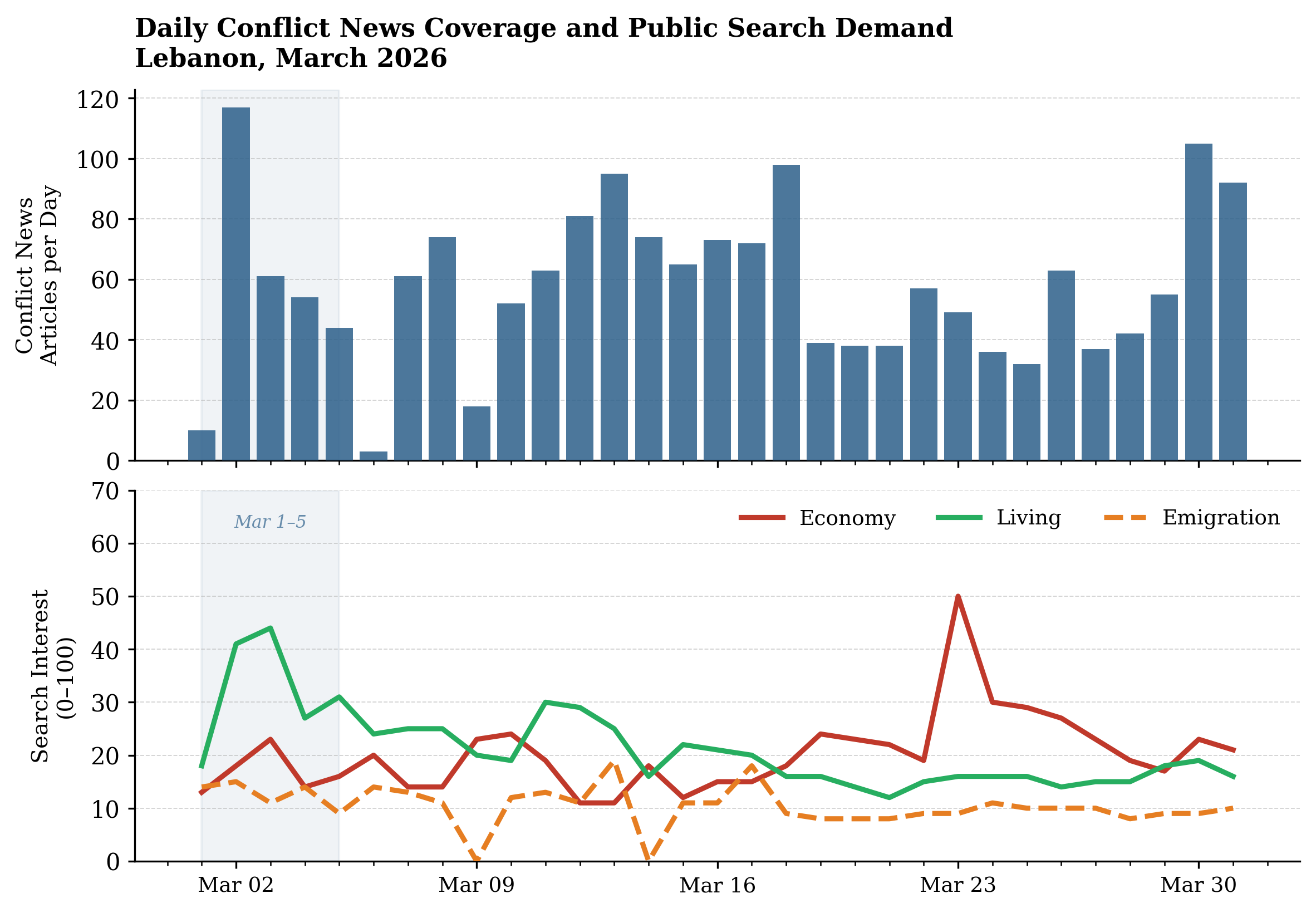 Time series chart showing conflict news spikes early in March, while economy, living, and emigration search demand remain steady over time.