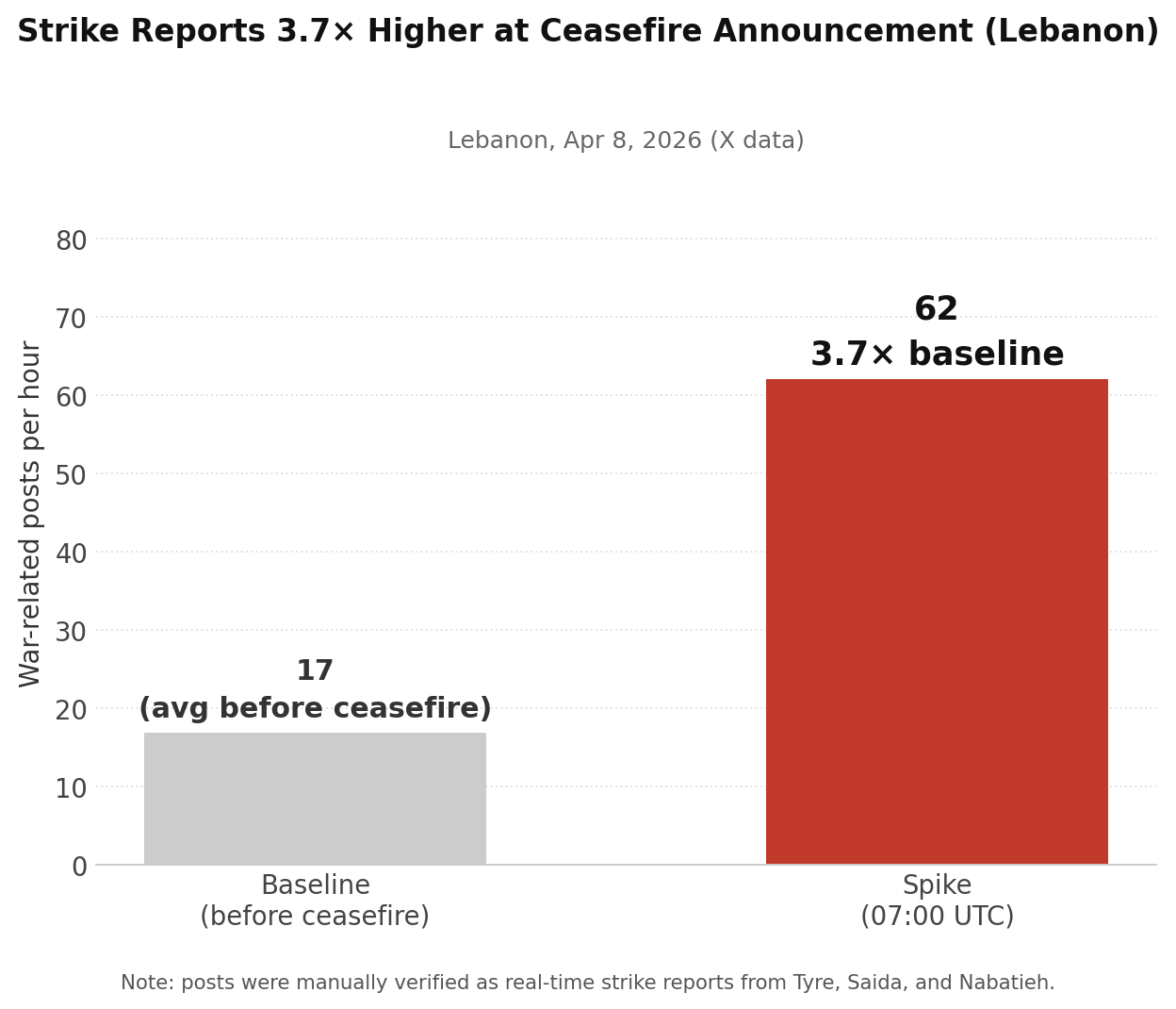 Timeline of strike reports on X showing a sharp increase before the ceasefire announcement, followed by continued elevated activity during and after it.