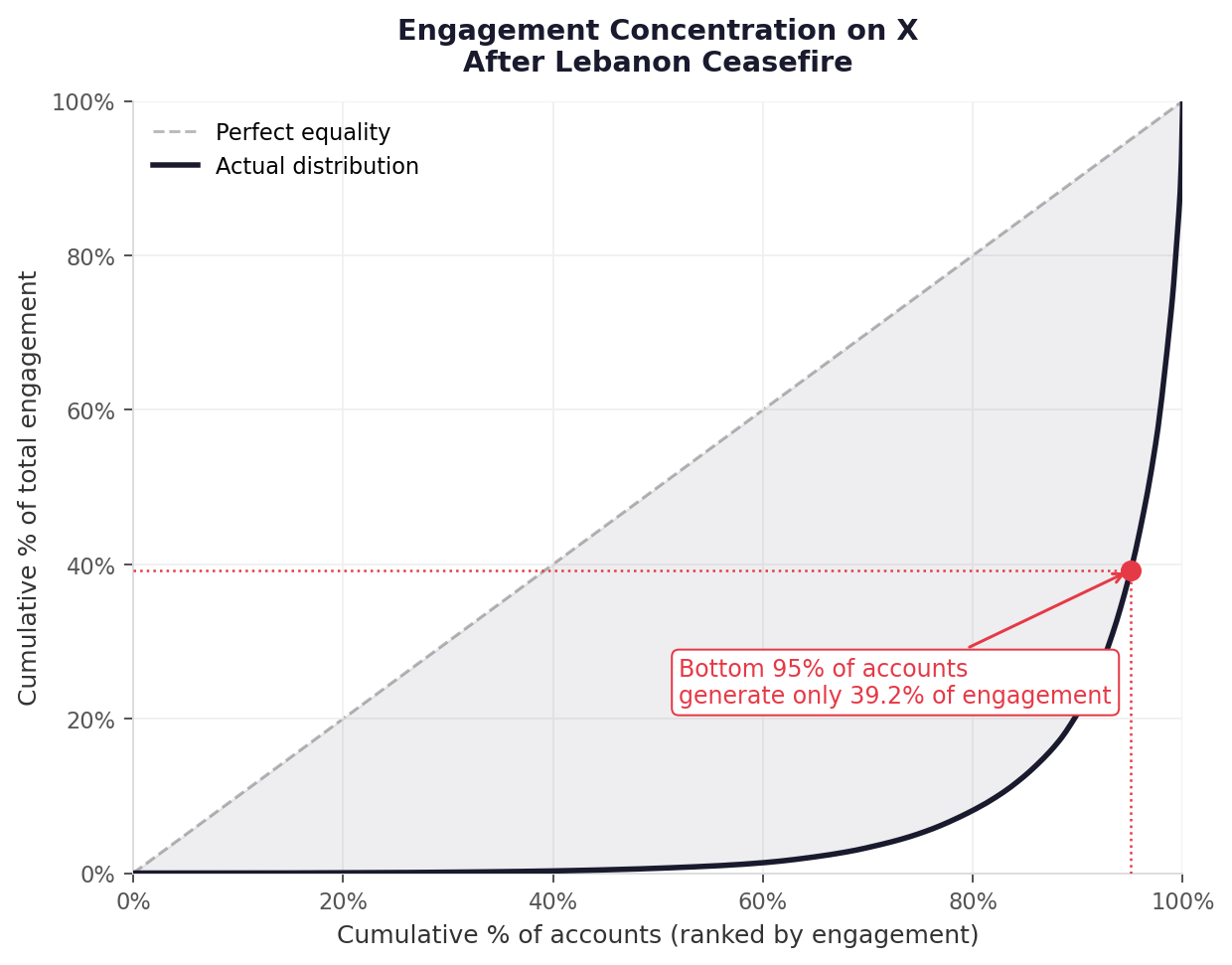 Lorenz-style chart titled “Engagement Concentration on X After Lebanon Ceasefire.” The top 5% of accounts generate 60.8% of total engagement, while the bottom 95% generate only 39.2%, showing a highly unequal distribution.