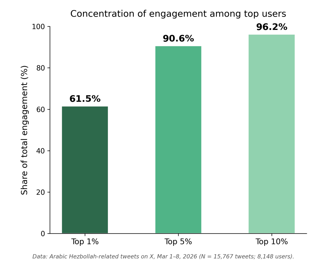 Bar chart showing engagement concentration on X: top 1% of users receive 61.5% of engagement, top 5% 90.6%, and top 10% 96.2%.
